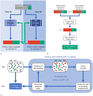 Graphical abstract: SynCoTrain: a dual classifier PU-learning framework for synthesizability prediction