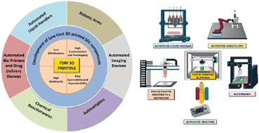 Graphical abstract: Democratizing self-driving labs: advances in low-cost 3D printing for laboratory automation