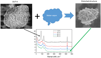 Graphical abstract: Application of DUT-4 MOF structure switching for optical and electrical humidity sensing