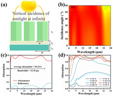 Graphical abstract: Design and performance analysis of a mid-infrared broadband thermally tunable metamaterial absorption device based on the phase-change effect