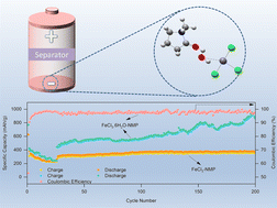 Graphical abstract: Constructing novel hydrated metal molten salt with high self-healing as the anode material for lithium-ion batteries