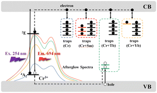 Graphical abstract: Near-infrared afterglow enhancement of ZnGa2O4:Cr3+via regulating trap distribution guided by the VRBE diagram