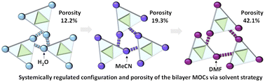 Graphical abstract: Solvents regulate the packing porosity of a bilayer metal–organic cage