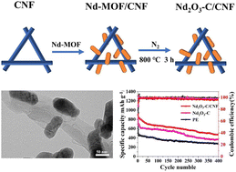 Graphical abstract: Influence of Nd-MOF/CNF-derived Nd2O3-C/CNF composite on lithium–sulfur batteries