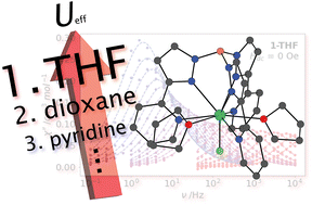 Graphical abstract: Approaching the 1000 K energy barrier in high coordinate lanthanide single-ion magnets: Increasing Ueff in the [Dy(Tp2-py)F]+ moiety with tetrahydrofuran