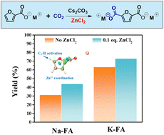 Graphical abstract: Enhanced carboxylation of furoic salt with CO2 by ZnCl2 coordination for efficient production of 2,5-furandicarboxylic acid