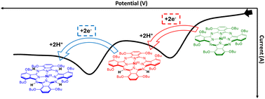 Graphical abstract: Exploring ligand-centered electrocatalytic H2O reduction: hydrogen generation with a soluble Ni(ii) octabutoxyphthalocyanine complex