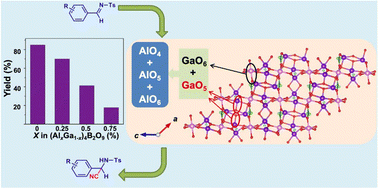 Graphical abstract: (Ga1−xAlx)4B2O9: controlled surface acid–base properties and catalytic behavior towards the Strecker reaction