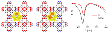 Graphical abstract: Encapsulation of the vanadium substituted Keggin polyoxometalates [α-PVW11O40]4− and [α-PV2W10O40]5− in HKUST-1