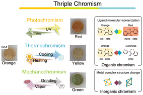 Graphical abstract: Triple-chromic (photo-, thermo-, and mechano-chromic) metal complexes containing N-salicylideneaminopyridine ligands