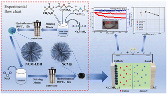 Graphical abstract: Optimisation of Mo doping to form NiCoMo ternary sulphides for high performance charge storage