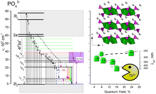Graphical abstract: Structural and spectroscopic insights into the performance of K3Tb(PO4)2 green phosphor