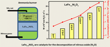 Graphical abstract: LaFe1−xNixO3 perovskites in the catalytic reaction of high-temperature decomposition of nitrous oxide