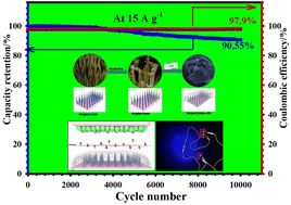 Graphical abstract: Revolutionizing energy storage with advanced reduced graphene oxide-wrapped MnSe@CoSe@FeSe2 nanowires