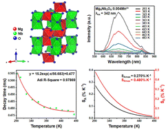 Graphical abstract: Mn4+-doped rare-earth-free Mg4Nb2O9 phosphors for optical temperature sensing