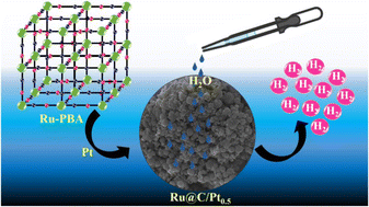 Graphical abstract: Ru Prussian blue analogue-derived Ru nanoparticles composited with a trace amount of Pt as an efficacious electrocatalyst for the hydrogen evolution reaction