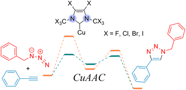 Graphical abstract: Assessing the catalytic potential of novel halogen substituted carbene NHC (F, Cl, Br, I) catalysts in [3 + 2] cycloaddition reactions: A computational investigation