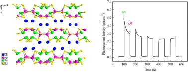 Graphical abstract: Syntheses, crystal structures and photocurrent responses of Cs2Ag2Sb2S5 and CsAgSb4S7 with thiourea as a mineralizer