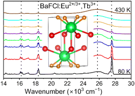 Graphical abstract: Luminescence of nanocrystalline BaFCl codoped with Eu2+/3+ and Tb3+