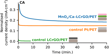 Graphical abstract: A bioinspired water oxidation catalyst that is ∼1/10th as active as the photosystem II oxygen evolving center at pH 7: a study of activity and stability factors