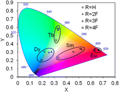 Graphical abstract: Bipyridyldicarboxamides and f-metals: the influence of electron effects on the structure, stability, separation, and photophysical properties of their complexes