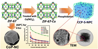Graphical abstract: Topotactic transformation of zeolitic imidazolate frameworks into high-performance battery type electrodes for supercapattery application
