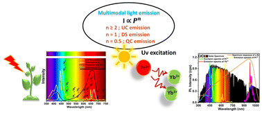 Graphical abstract: Study of multimodal light emissions from Pr3+/Yb3+ doped NaLa(MoO4)2 phosphors for optoelectronic devices and plant-growth applications