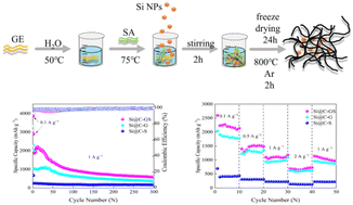 Graphical abstract: Gelatin and sodium alginate derived carbon/silicon composites as high-performance anode materials for lithium-ion batteries