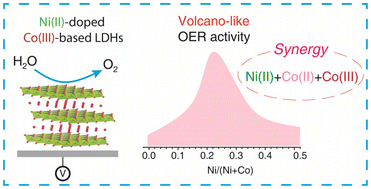 Graphical abstract: Optimized Ni(ii)-doping in Co(iii)-based layered double hydroxides towards electrochemical oxygen evolution catalysis