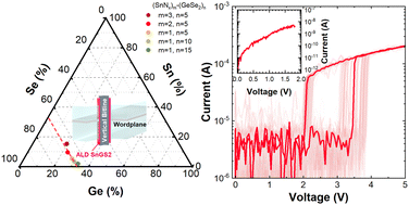 Graphical abstract: Atomic layer deposition of Sn-doped germanium diselenide for an As-free Ovonic threshold switch with low off-current