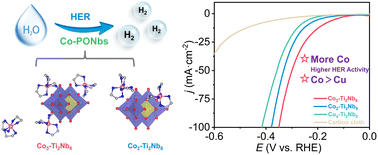 Graphical abstract: Organic–inorganic hybrid Co-containing polyoxoniobates as hydrogen evolution catalysts in alkaline media