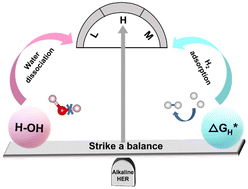 Graphical abstract: Achieving the optimal Ni(OH)2 : Pt ratio for enhancing electrocatalytic water-dissociation and H2 delivery in proton-deficient environments