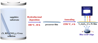 Graphical abstract: Yttrium aluminum garnet fluorescent conversion films for solid-state lighting: interface reaction synthesis strategy and modulation of warm white light