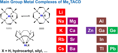 Graphical abstract: Reactive main group metal complexes of the neutral NNNN macrocycle, Me4TACD