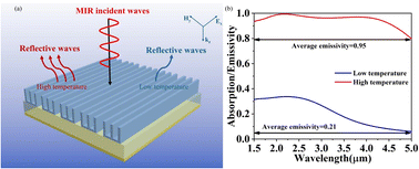 Graphical abstract: Thermal management broadband-emitting device based on VO2 applied in the mid-infrared band