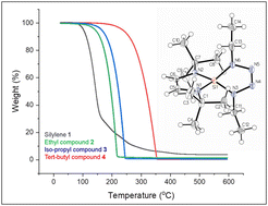 Graphical abstract: Synthesis, characterization, and thermal properties of volatile 1,4-dialkyl-5-silatetrazolines: nitrogen-rich silicon heterocycles as possible CVD precursors for silicon nitride