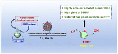 Graphical abstract: Biomass-derived magnetic amorphous carbon as an efficient catalyst in the conversion of fructose into 5-hydroxymethylfurfural