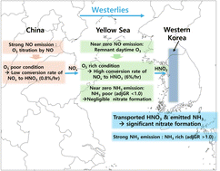 Graphical abstract: The formation and transport of HNO3 over the Yellow Sea and its impact on the January 2018 PM2.5 episode in Seoul