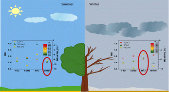 Graphical abstract: Sensitivity analysis of planetary boundary layer parameterization on meteorological simulations in the Yangtze river delta region, China