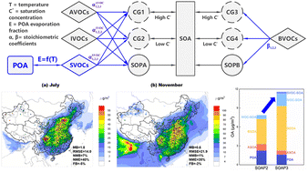 Graphical abstract: An improved framework for efficiently modeling organic aerosol (OA) considering primary OA evaporation and secondary OA formation from VOCs, IVOCs, and SVOCs
