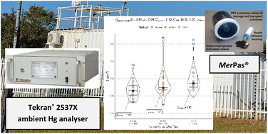 Graphical abstract: Statistical assessment of an atmospheric mercury passive sampler at a regional site in South Africa