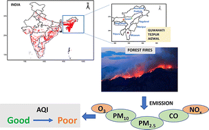 Graphical abstract: Assessing the impact of forest fires on air quality in Northeast India