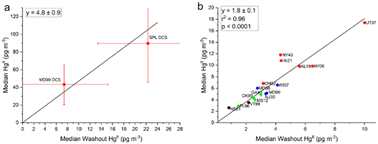 Graphical abstract: The effect of precipitation on gaseous oxidized and elemental mercury concentrations as quantified by two types of atmospheric mercury measurement systems