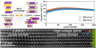 Graphical abstract: A highly stable Mn-based cathode with low crystallinity Li2MnO3 and spinel functional units for lithium-ion batteries