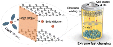 Graphical abstract: Principles and trends in extreme fast charging lithium-ion batteries