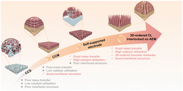 Graphical abstract: 3D-ordered catalytic nanoarrays interlocked on anion exchange membranes for water electrolysis