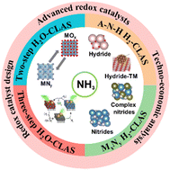 Graphical abstract: Towards green and efficient chemical looping ammonia synthesis: design principles and advanced redox catalysts