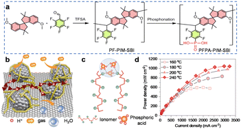 Graphical abstract: Electrode binder design for high-power, low-Pt loading and durable high temperature fuel cells