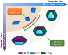 Graphical abstract: Optimal facet assembly of multi-transition metal layered cathodes toward superior Li-ion kinetics and structural stability