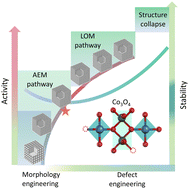Graphical abstract: Defect-balanced active and stable Co3O4−x for proton exchange membrane water electrolysis at ampere-level current density